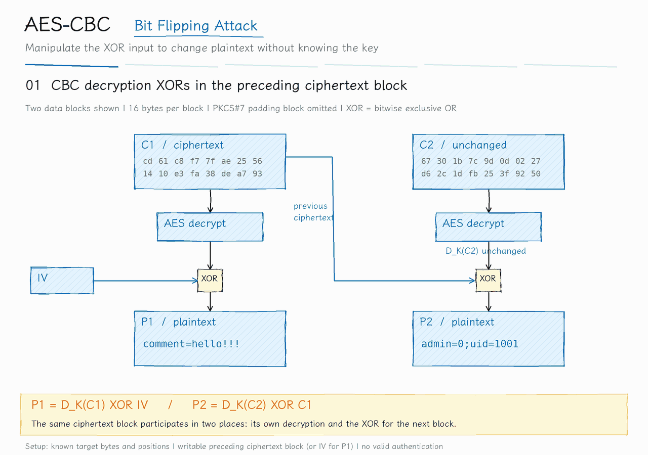 aes-cbc-bit-flipping.gif