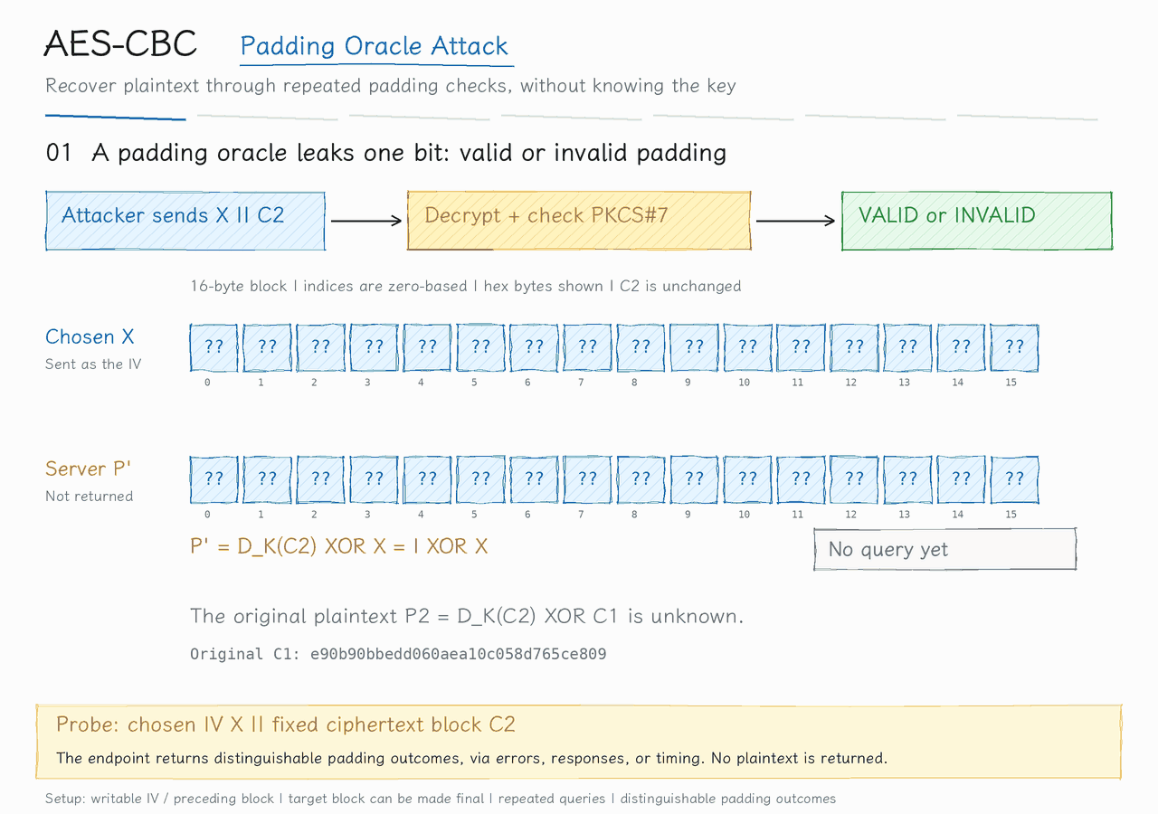 aes-cbc-padding-oracle.gif