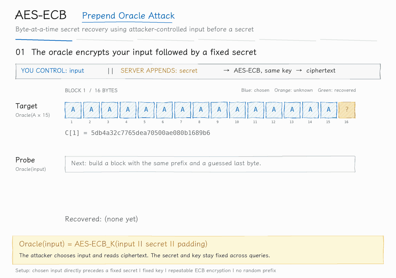aes-ecb-prepend-oracle.gif